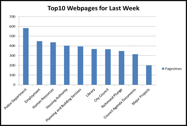 Top 10 Web